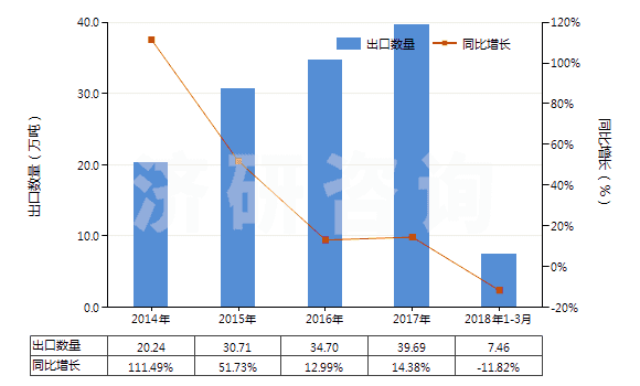 2014-2018年3月中國硝酸鈣和硝酸銨的復(fù)鹽及混合物(HS31026000)出口量及增速統(tǒng)計
